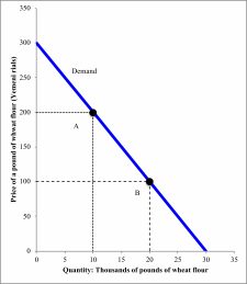 Supply and Demand: Who gets food, housing, and work? – Economics for ...