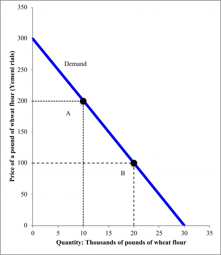 Supply And Demand: Who Gets Food, Housing, And Work? – Economics For 