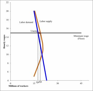 Supply and Demand: Who gets food, housing, and work? – Economics for ...