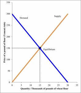 Supply and Demand: Who gets food, housing, and work? – Economics for ...