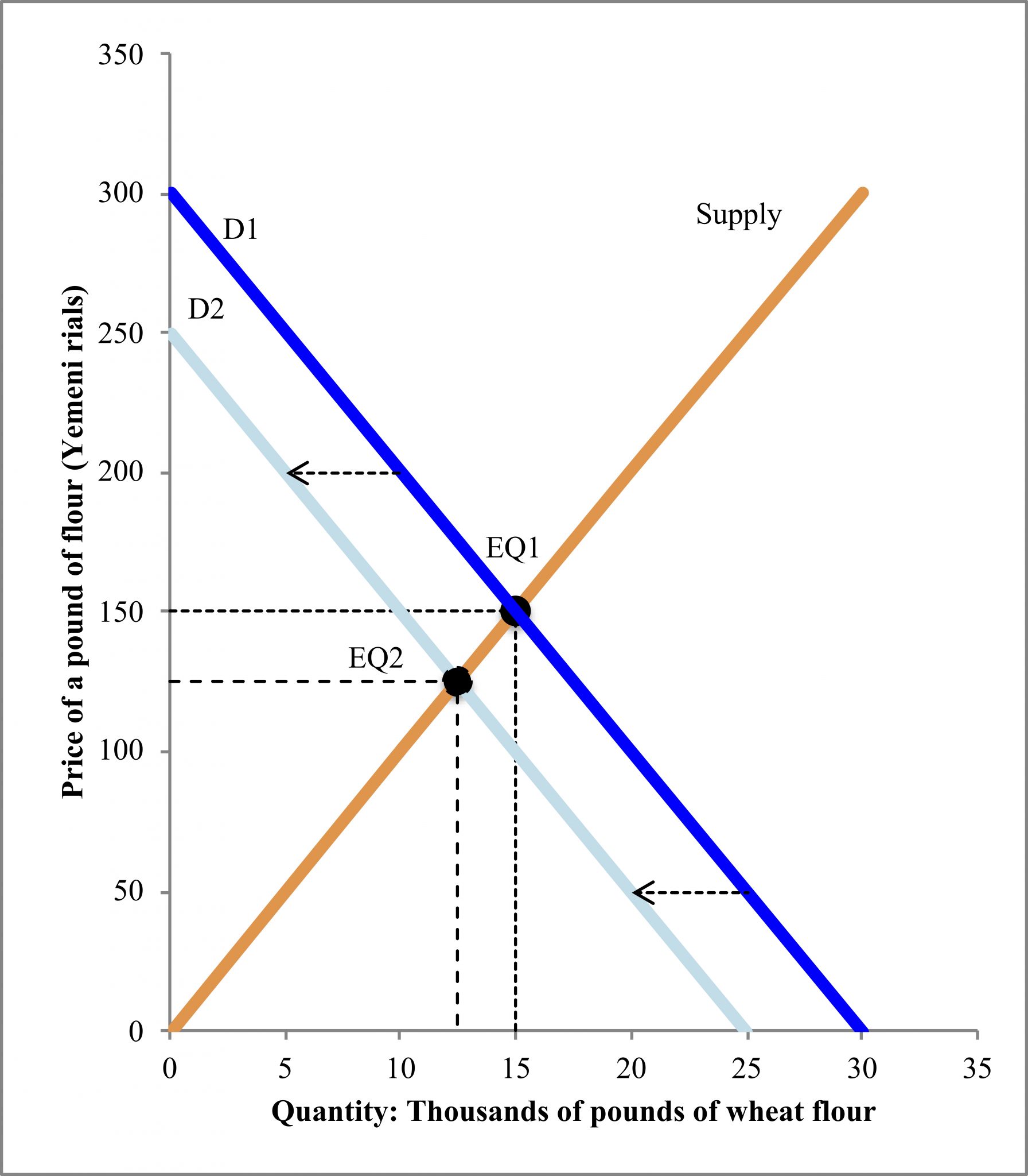 Supply and demand graph grandgulu