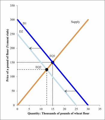 Supply and Demand: Who gets food, housing, and work? – Economics for ...