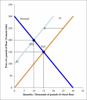 Supply and Demand: Who gets food, housing, and work? – Economics for ...