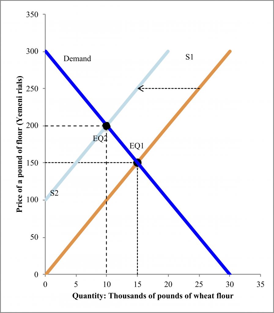 Decrease Supply