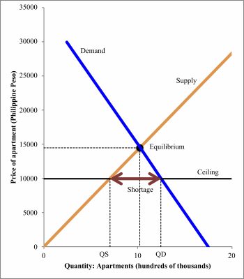 Supply and Demand: Who gets food, housing, and work? – Economics for ...