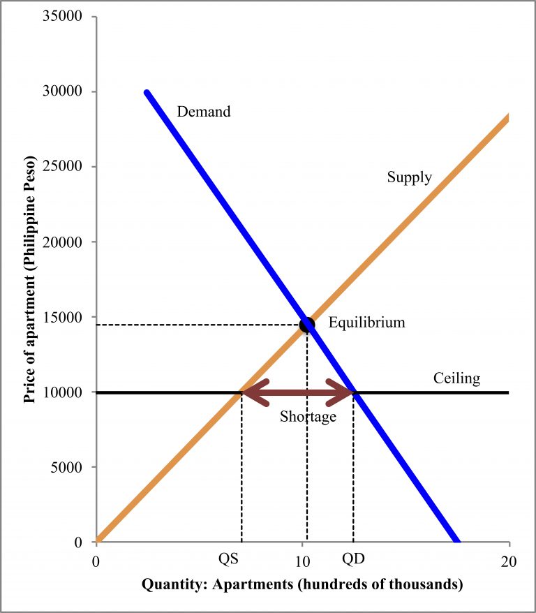 Supply and Demand: Who gets food, housing, and work? – Economics for ...