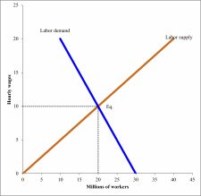 Supply and Demand: Who gets food, housing, and work? – Economics for ...