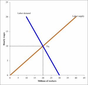 Supply And Demand: Who Gets Food, Housing, And Work? – Economics For 