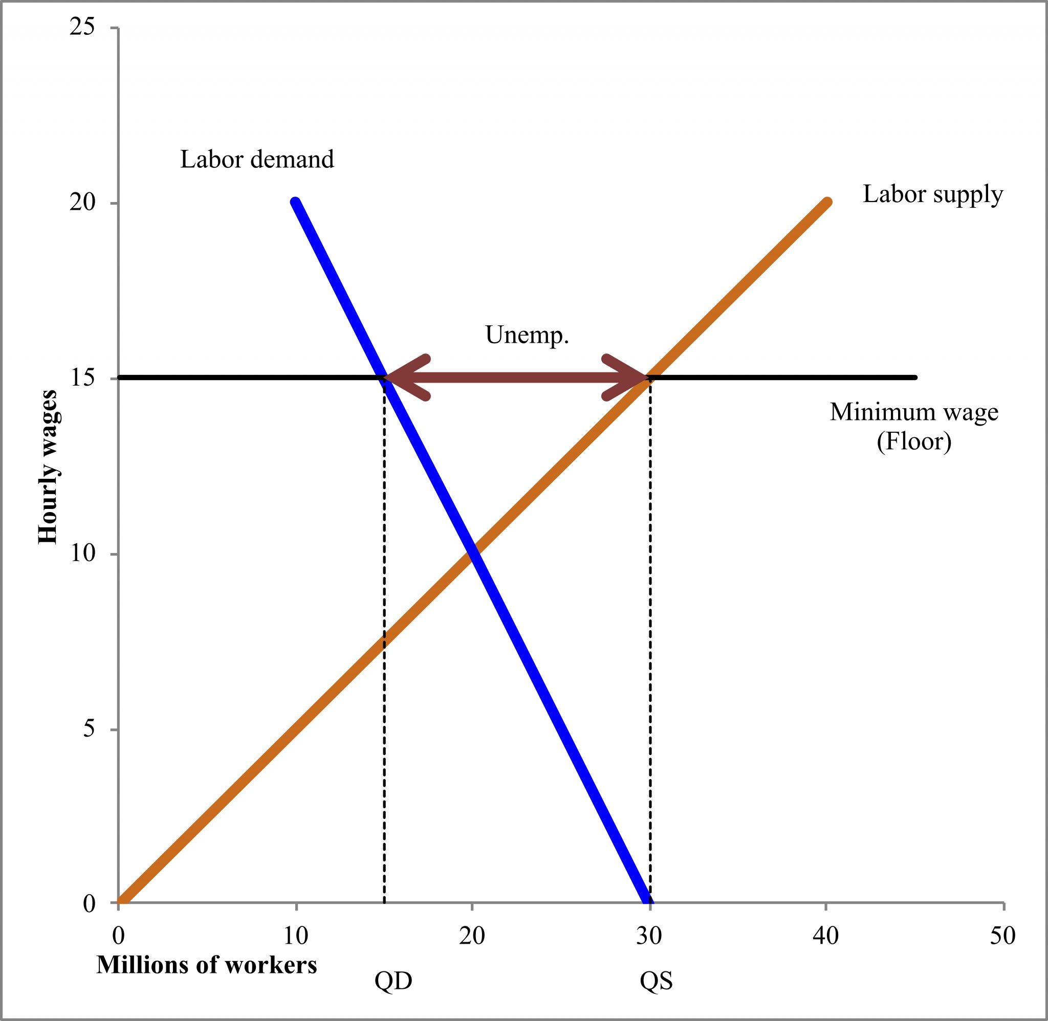 Supply And Demand: Who Gets Food, Housing, And Work? – Economics For ...