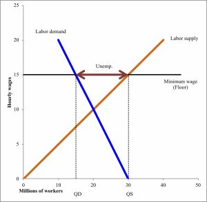 Supply and Demand: Who gets food, housing, and work? – Economics for ...