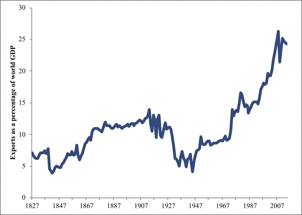 Exports over time