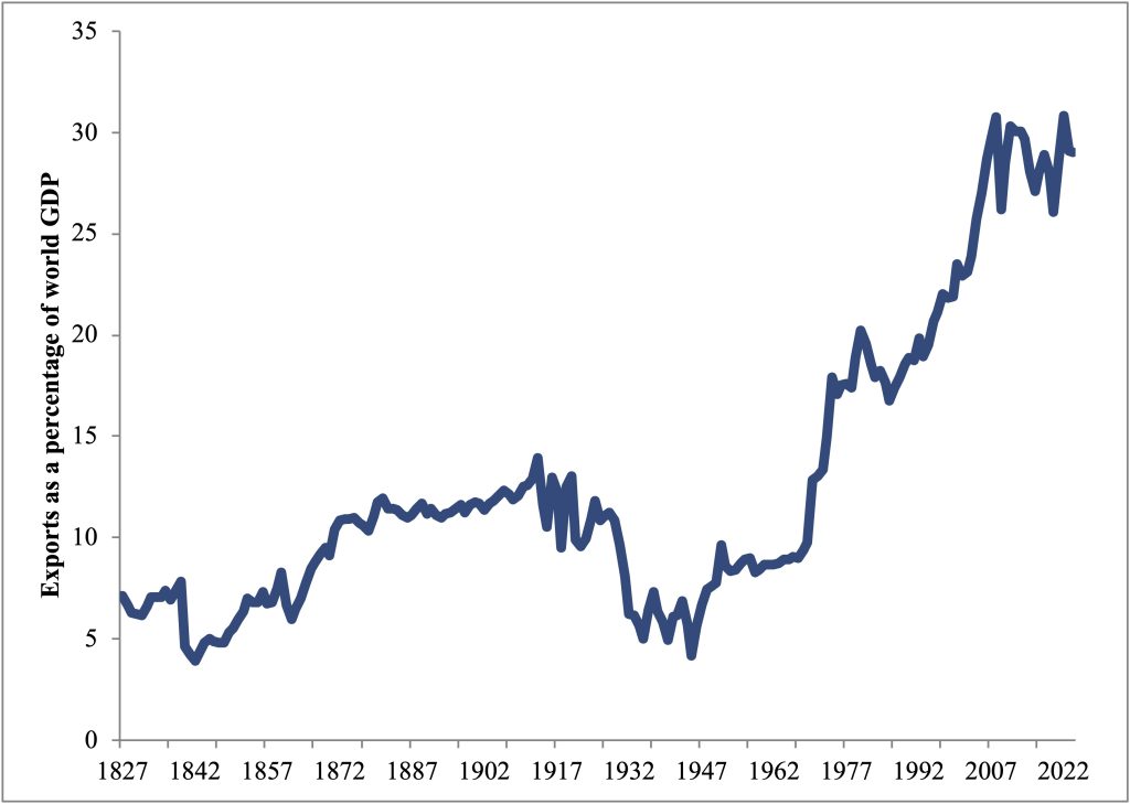 Exports over time