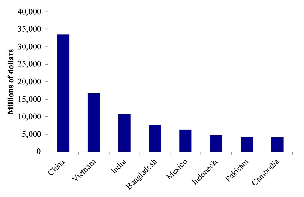 Figure 3.2 U.S. imports of textiles and apparel (millions of dollars) by country, 2024