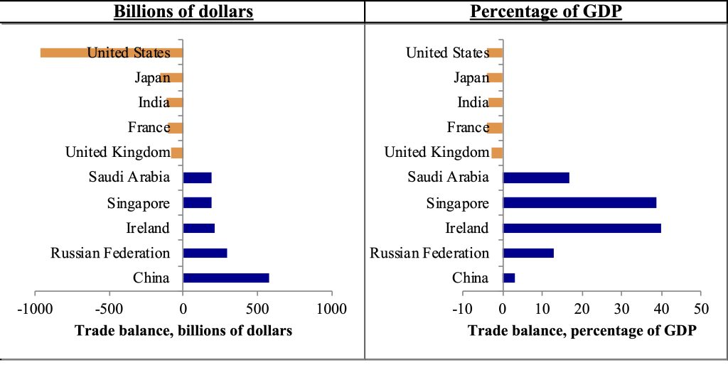 Trade Surpluses Deficits