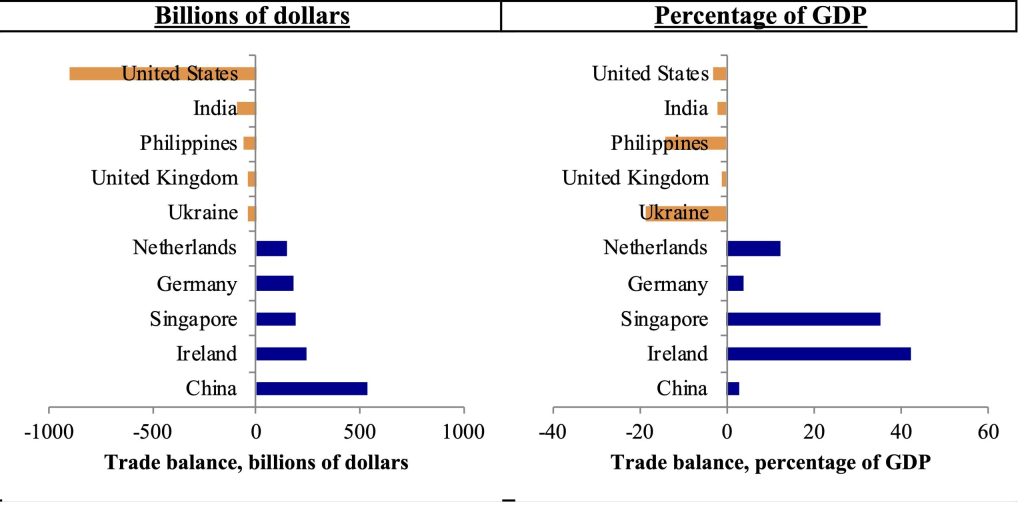 Trade Surpluses Deficits