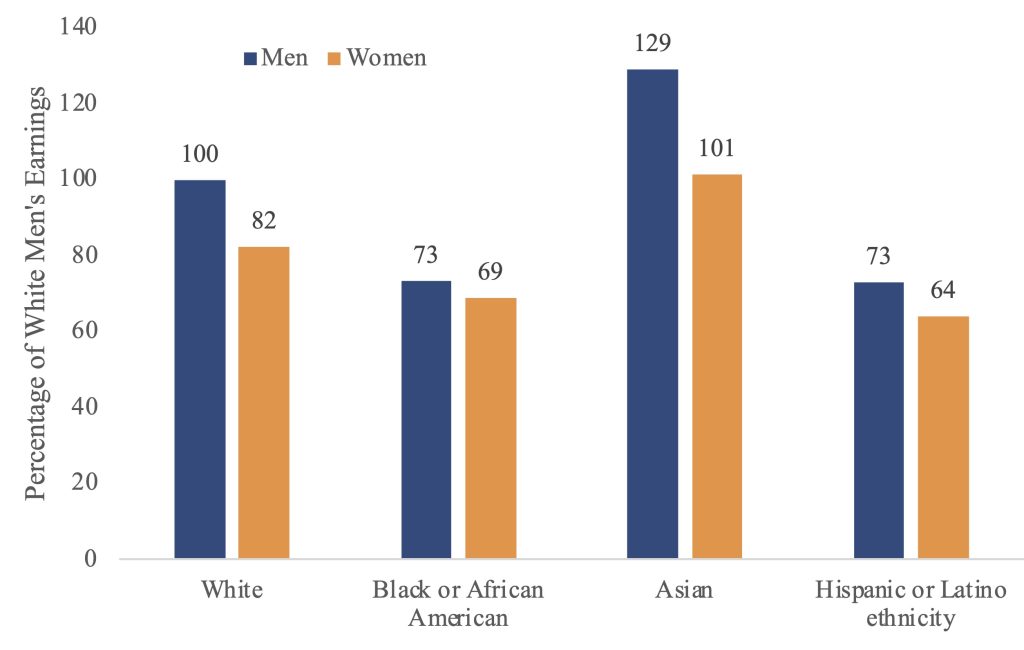 Figure 6.3. Median weekly earnings as a percentage of white men’s earnings, by race/ethnicity and sex, 2021