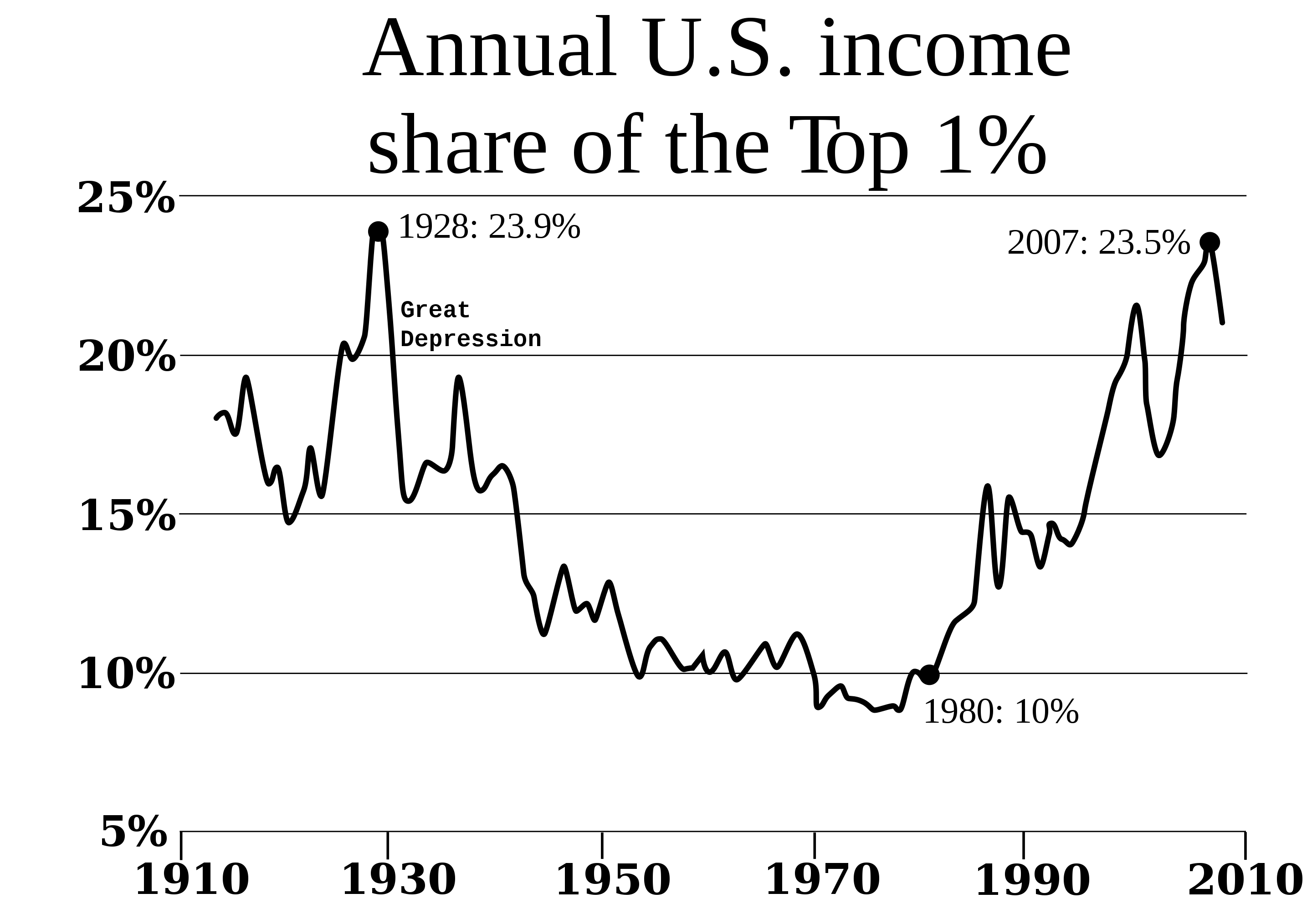 A chart showing the disparity in income distribution