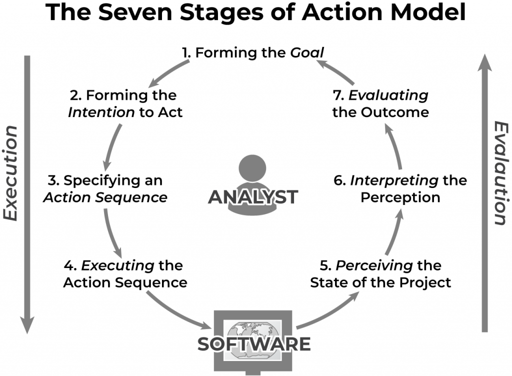 The Seven Stages of Action Model