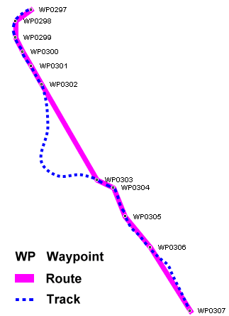 Figure 2.1: GPS waypoints, routes, and tracks (from Wikimedia Commons, authored by Berklas)