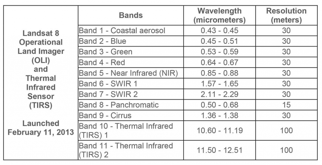 Figure 2.38: Landsat 8 sensor bands (from USGS)