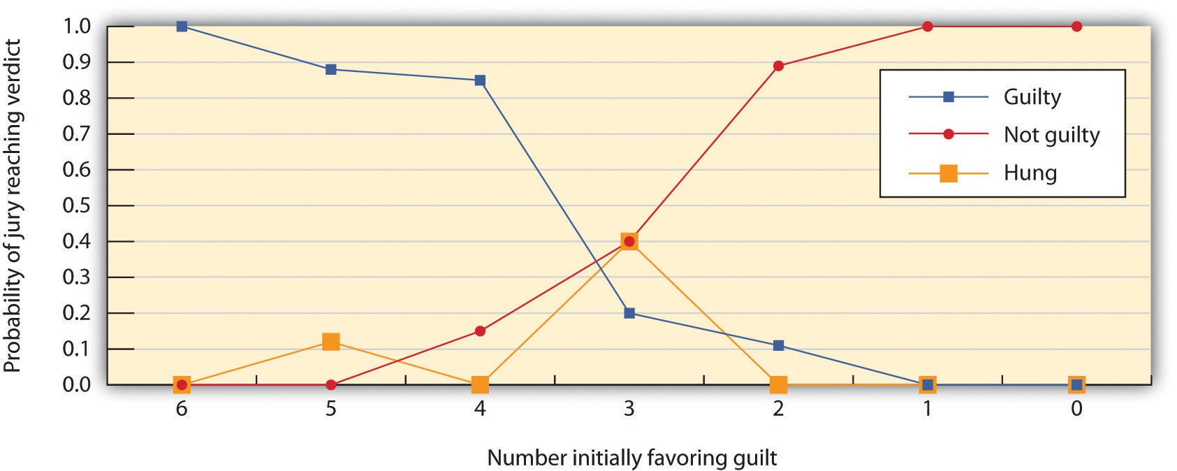 This figure shows the decisions of 6-member mock juries that made “majority rules” decisions. When the majority of the 6 initially favored voting guilty, the jury almost always voted guilty; when the majority of the 6 initially favored voting innocent, the jury almost always voted innocent. The juries were frequently hung (could not make a decision) when the initial split was 3–3.