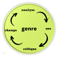 Graphic of the Genre process including analysis, uses, critique, and change