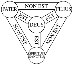 Compact version of a basic minimal (equilateral triangular) version of the "Shield of the Trinity" or "Scutum Fidei" diagram of traditional Christian symbolism, with original Latin captions.