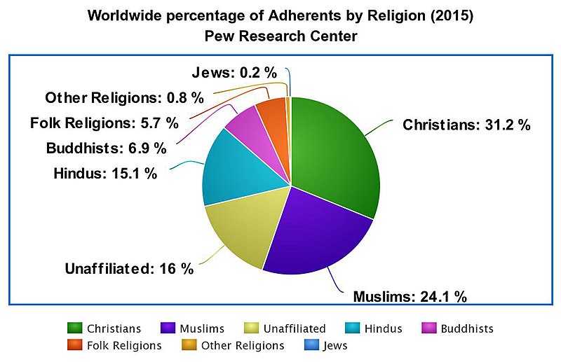 pie chart of global religious distribution: Christian 31.2, Muslim 24.1, Hindu 15.1, Buddhist6.9, Folk religion 5.7, Other .9, Jewish .2%