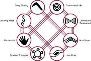 These 8 Australian Indigenous ways of learning are based on work by Tyson Yungaporta. Yunkaporta, T. (2009)