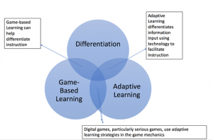 Venn Diagram of overlap between Differentiation, GBL, and Adaptive Learning