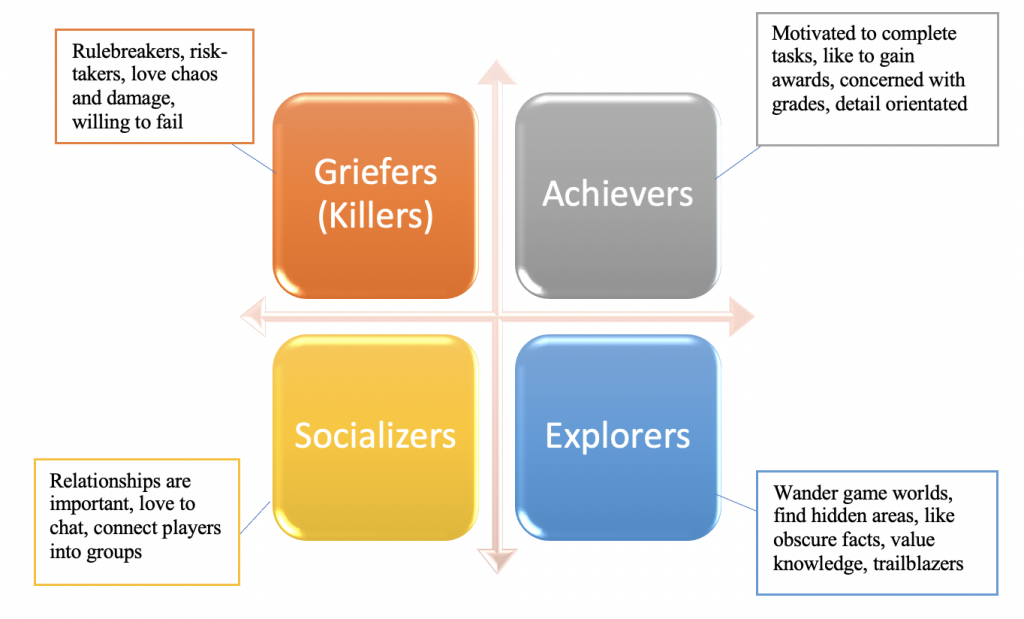 The four types of game players according to Bartle's Test, Griefers/Killers, Achievers, Socializers, Explorers