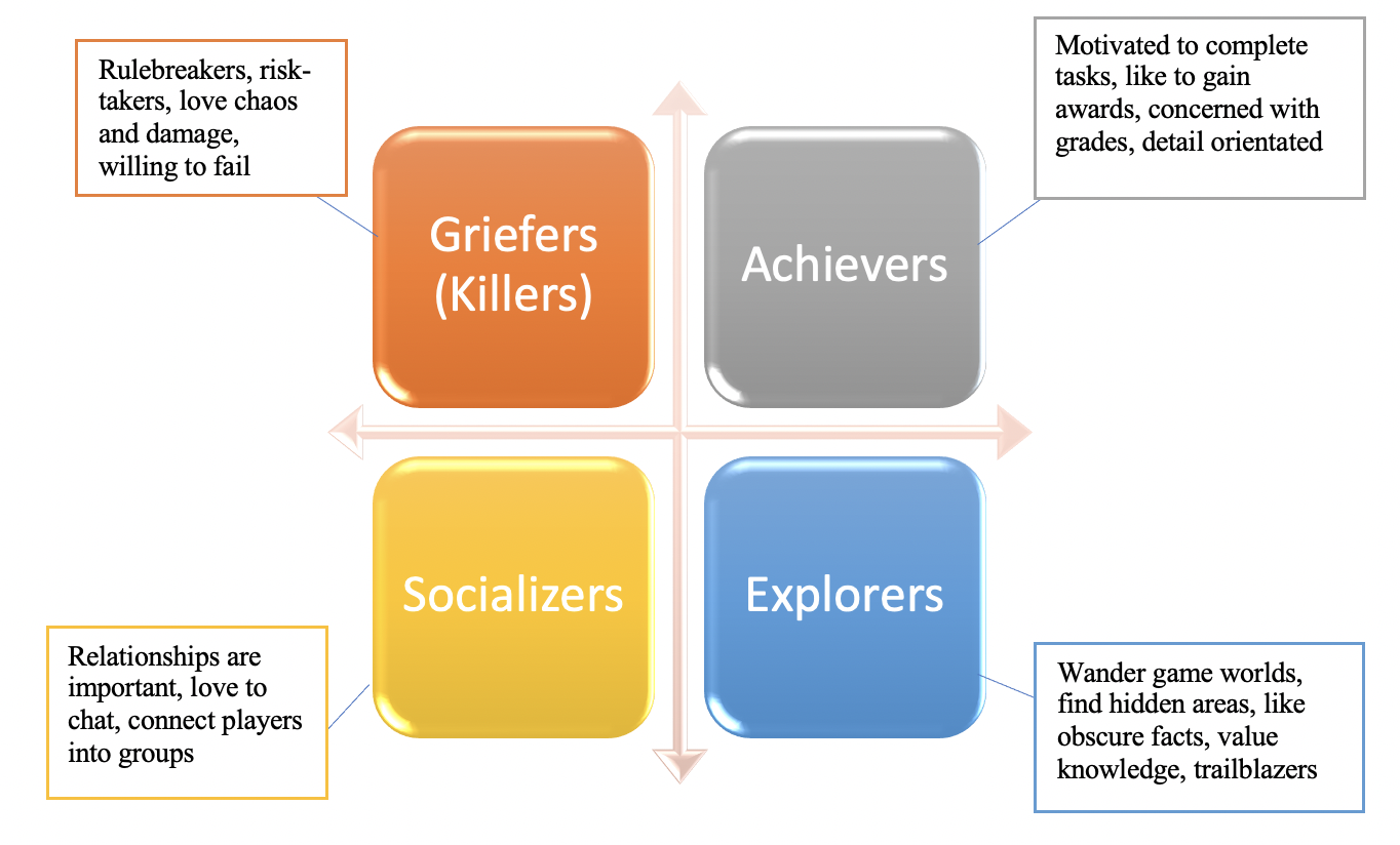 Who Are Gamers? – Game Based And Adaptive Learning Strategies