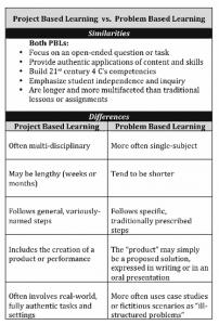Project based vs Problem Based