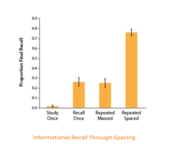 Information Recall Through Spacing Bar chart with Proportion Final Recall along the vertical axis and four yellow bars along the horiztonal axis. The first bar is labeled Study Once and indicates just above 0.0 proportional final recall. The second bar is labeled Recall Once and indicates approximately .3 proportional final recall. The third bar is labeled Repeated Massed and indicates just below .3 proportional final recall. The fourth bar is labeled Repeated Spaced and indicates approximately .75 proportion final recall.